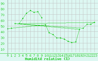 Courbe de l'humidit relative pour Florennes (Be)