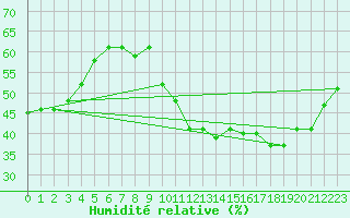 Courbe de l'humidit relative pour Ciudad Real (Esp)