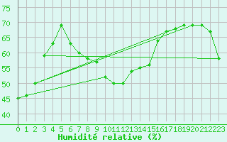 Courbe de l'humidit relative pour Patscherkofel