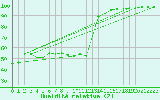 Courbe de l'humidit relative pour Chamonix-Mont-Blanc (74)