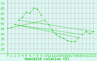 Courbe de l'humidit relative pour Limoges (87)