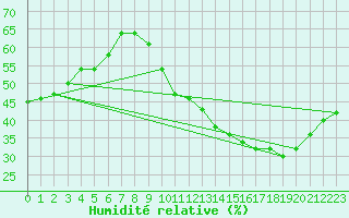 Courbe de l'humidit relative pour Guret (23)