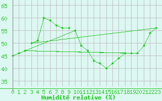 Courbe de l'humidit relative pour Windischgarsten
