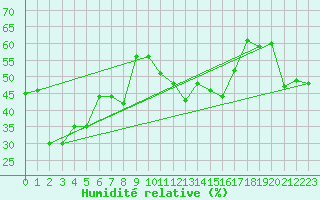 Courbe de l'humidit relative pour Ile Rousse (2B)