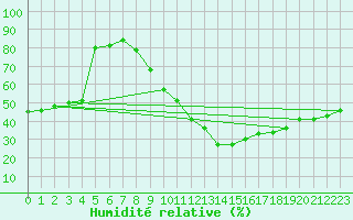 Courbe de l'humidit relative pour Ble - Binningen (Sw)