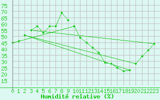 Courbe de l'humidit relative pour Lons-le-Saunier (39)