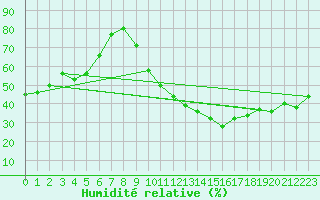 Courbe de l'humidit relative pour Toulouse-Francazal (31)