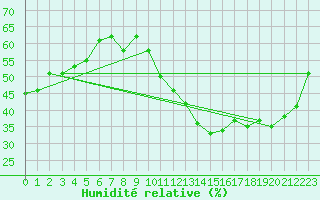 Courbe de l'humidit relative pour Bordeaux (33)