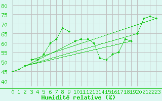 Courbe de l'humidit relative pour Madrid / Retiro (Esp)