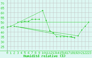 Courbe de l'humidit relative pour Saint-Bauzile (07)
