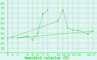 Courbe de l'humidit relative pour Bielsa