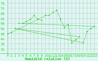Courbe de l'humidit relative pour Houghton Lake, Roscommon County Airport