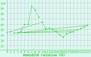 Courbe de l'humidit relative pour Weinbiet