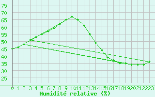 Courbe de l'humidit relative pour Saint-Michel-d'Euzet (30)