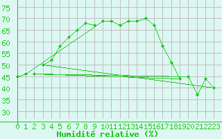 Courbe de l'humidit relative pour Kredarica