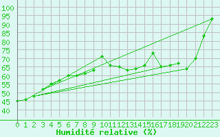 Courbe de l'humidit relative pour Rae Lakes