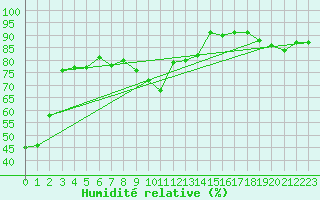 Courbe de l'humidit relative pour Dieppe (76)