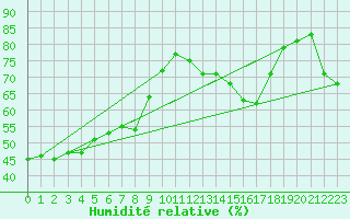 Courbe de l'humidit relative pour Mlaga, Puerto