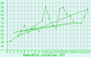 Courbe de l'humidit relative pour Metz (57)