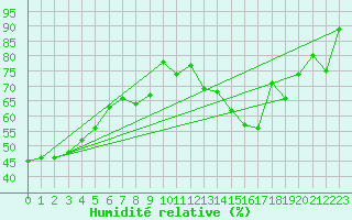 Courbe de l'humidit relative pour Goze-Thuin (Be)