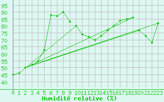 Courbe de l'humidit relative pour Crap Masegn
