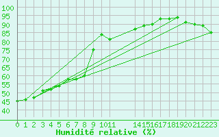 Courbe de l'humidit relative pour Saint-Vran (05)