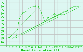 Courbe de l'humidit relative pour Santander (Esp)