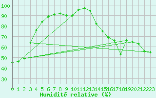 Courbe de l'humidit relative pour Clut Lake