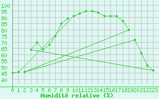 Courbe de l'humidit relative pour Elk Island National Park