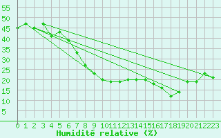 Courbe de l'humidit relative pour Soria (Esp)