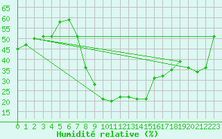 Courbe de l'humidit relative pour Damascus Int. Airport