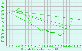 Courbe de l'humidit relative pour vila