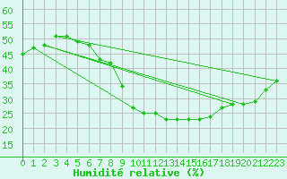 Courbe de l'humidit relative pour Jaca