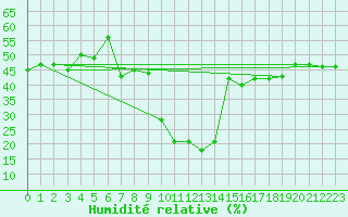 Courbe de l'humidit relative pour Mottec