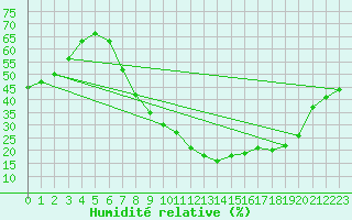 Courbe de l'humidit relative pour Guadalajara