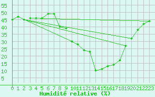 Courbe de l'humidit relative pour Virgen
