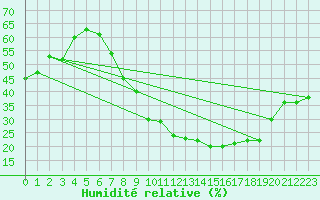 Courbe de l'humidit relative pour Madridejos
