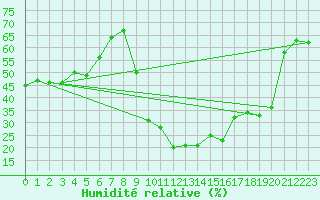 Courbe de l'humidit relative pour Puerto de San Isidro