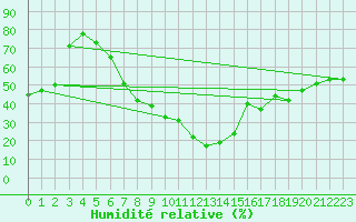 Courbe de l'humidit relative pour Guriat