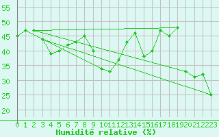 Courbe de l'humidit relative pour Les Diablerets