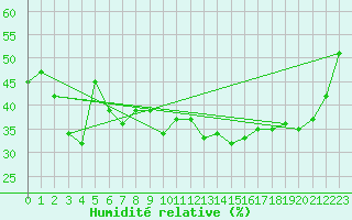 Courbe de l'humidit relative pour Lans-en-Vercors (38)