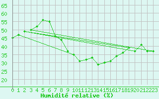 Courbe de l'humidit relative pour Talarn