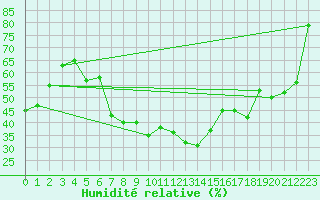 Courbe de l'humidit relative pour Banatski Karlovac