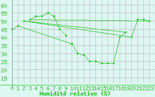 Courbe de l'humidit relative pour Meknes