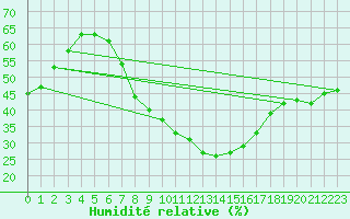 Courbe de l'humidit relative pour Ulm-Mhringen