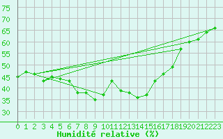 Courbe de l'humidit relative pour Evolene / Villa