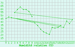 Courbe de l'humidit relative pour Le Touquet (62)