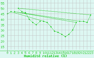 Courbe de l'humidit relative pour Ste (34)