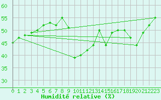 Courbe de l'humidit relative pour Feuerkogel