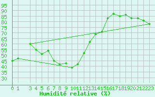 Courbe de l'humidit relative pour Ristna